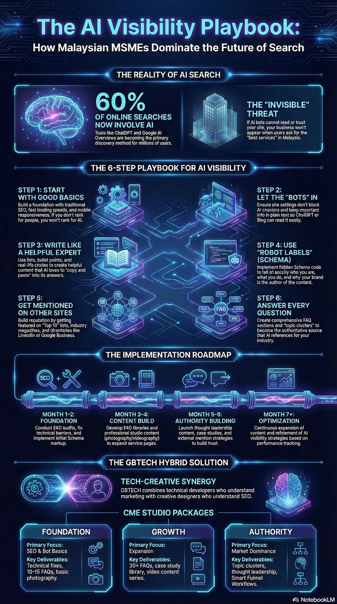 GBTECH AI Visibility Playbook